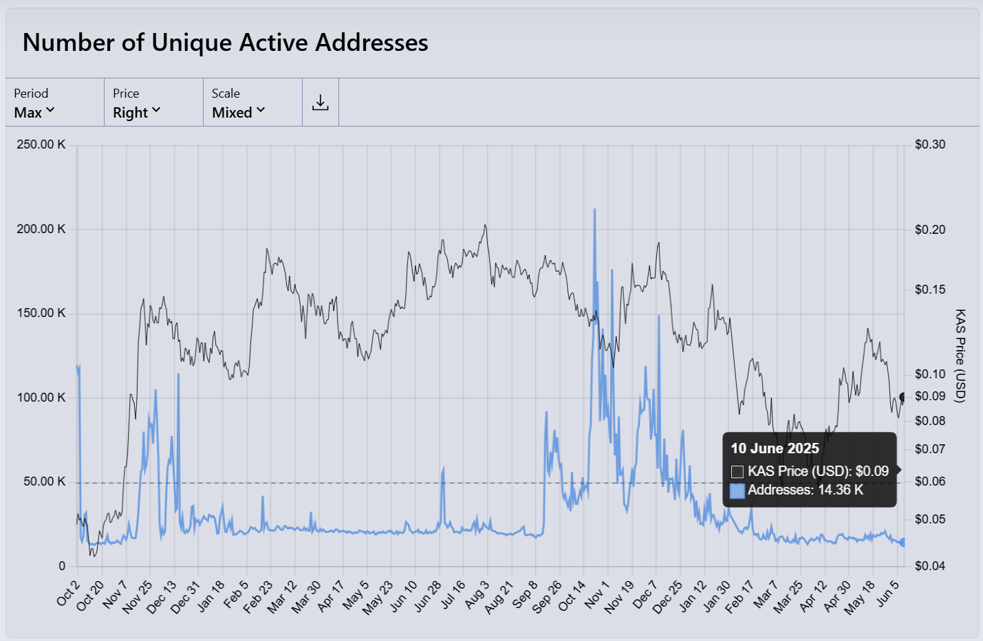 On-chain metrics