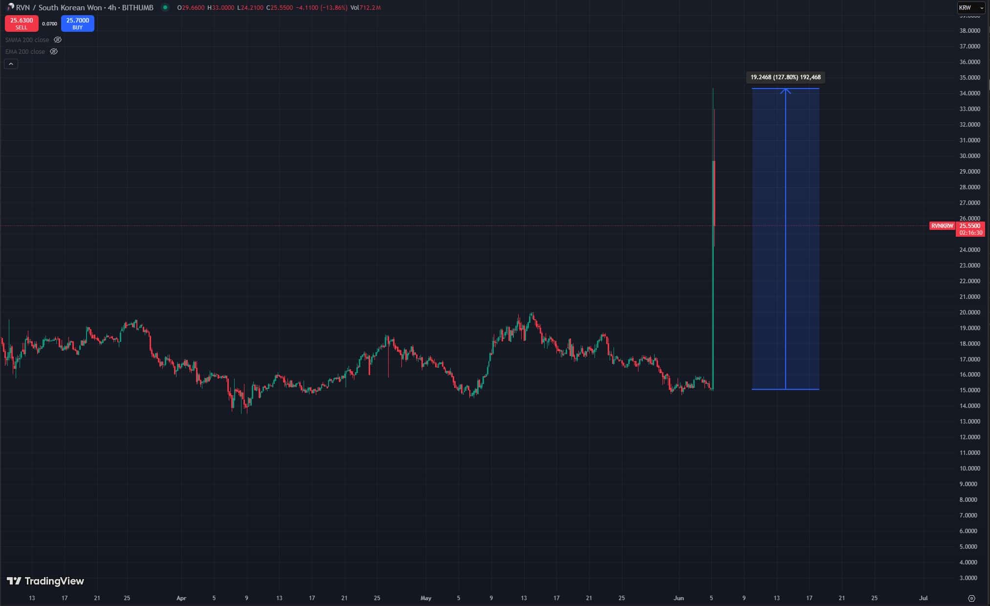 Ravencoin RVN Skyrocket +127% After Unexpected Listing