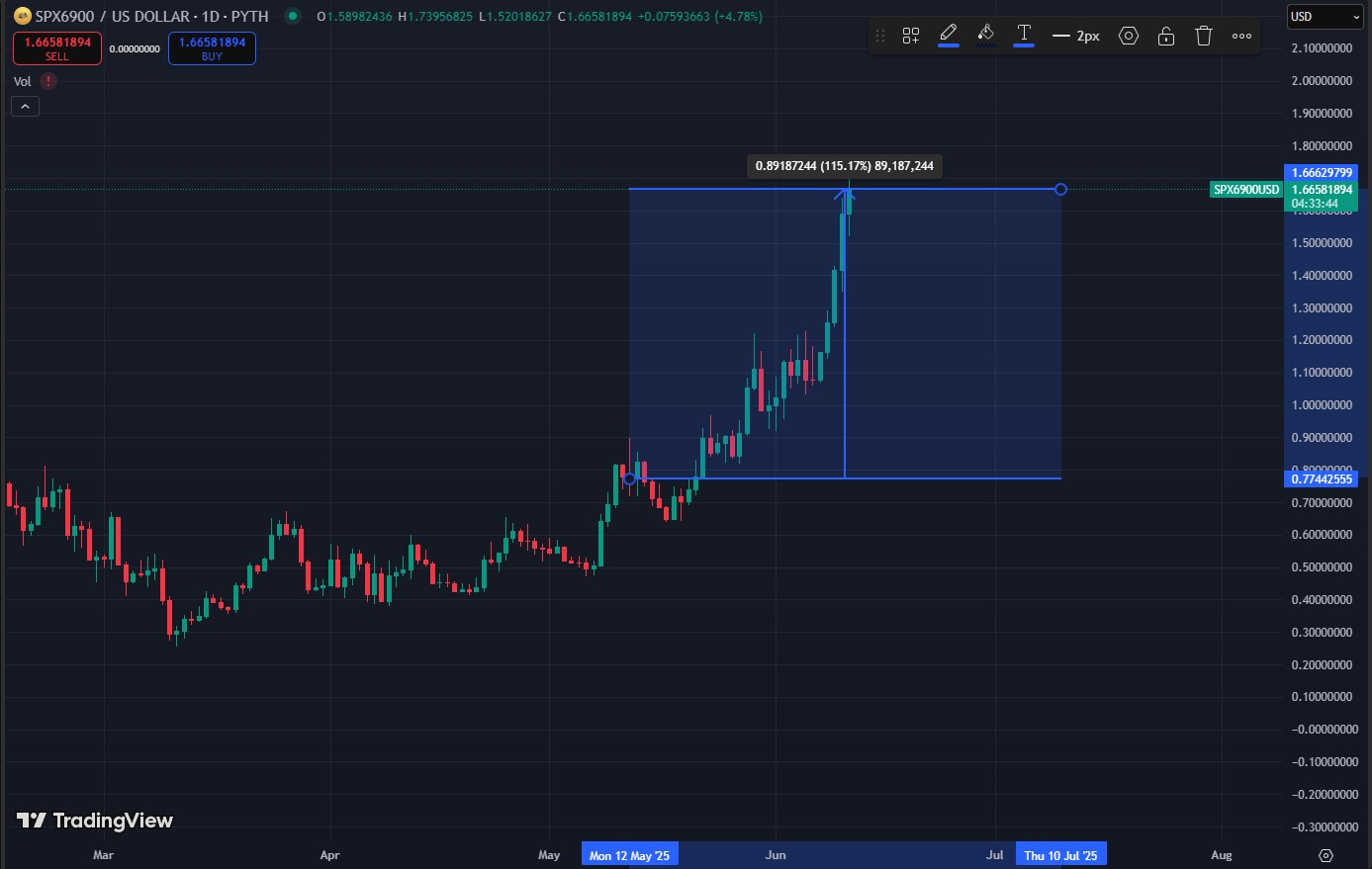SPX6900 Crypto Pumps as S&P500 Index Rising Closer to 6.9% This Month -  99Bitcoins