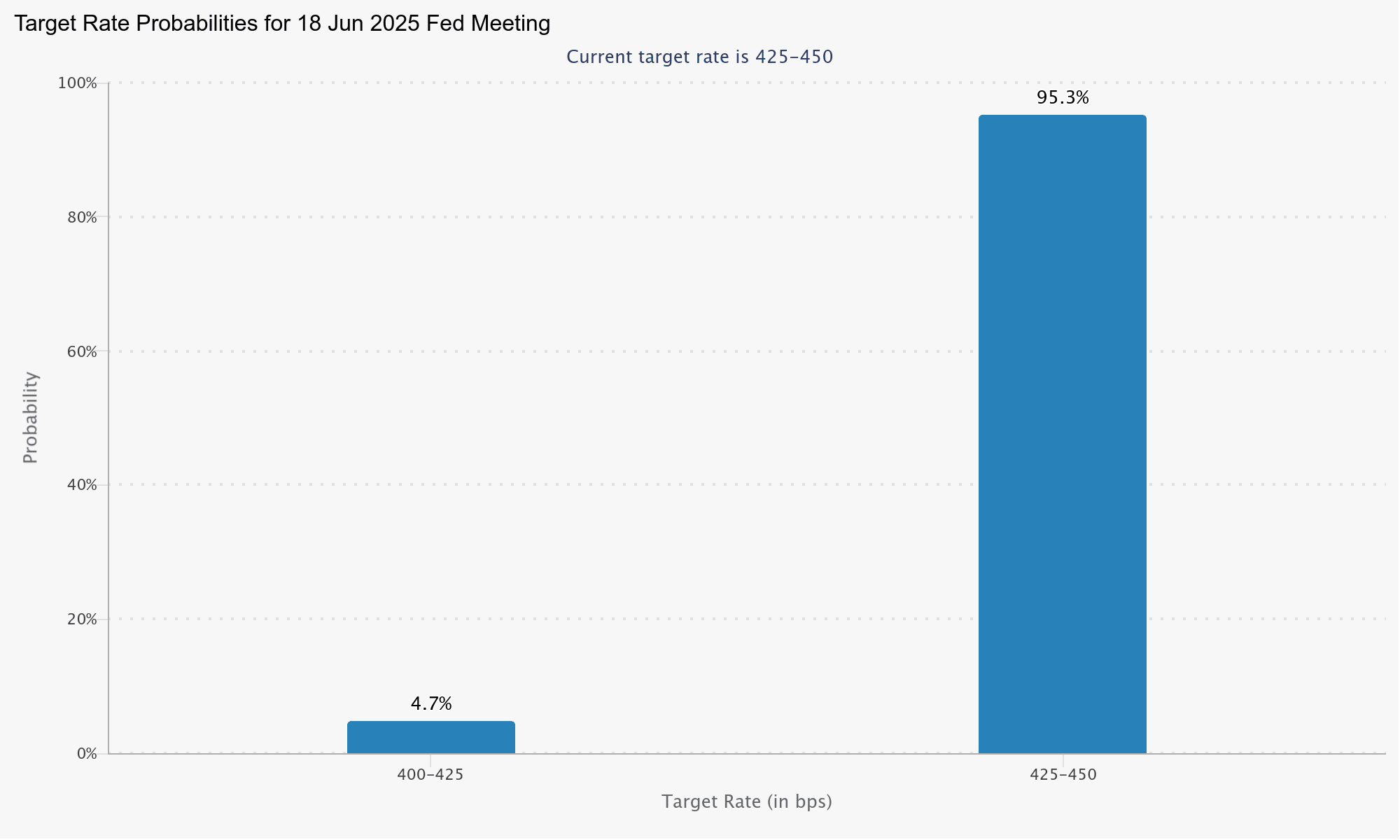 Bitcoin is shaking. With Meta rejecting BTC, eyes are on the June FOMC meeting. BTC Bull is trending, raising over $6.7 million