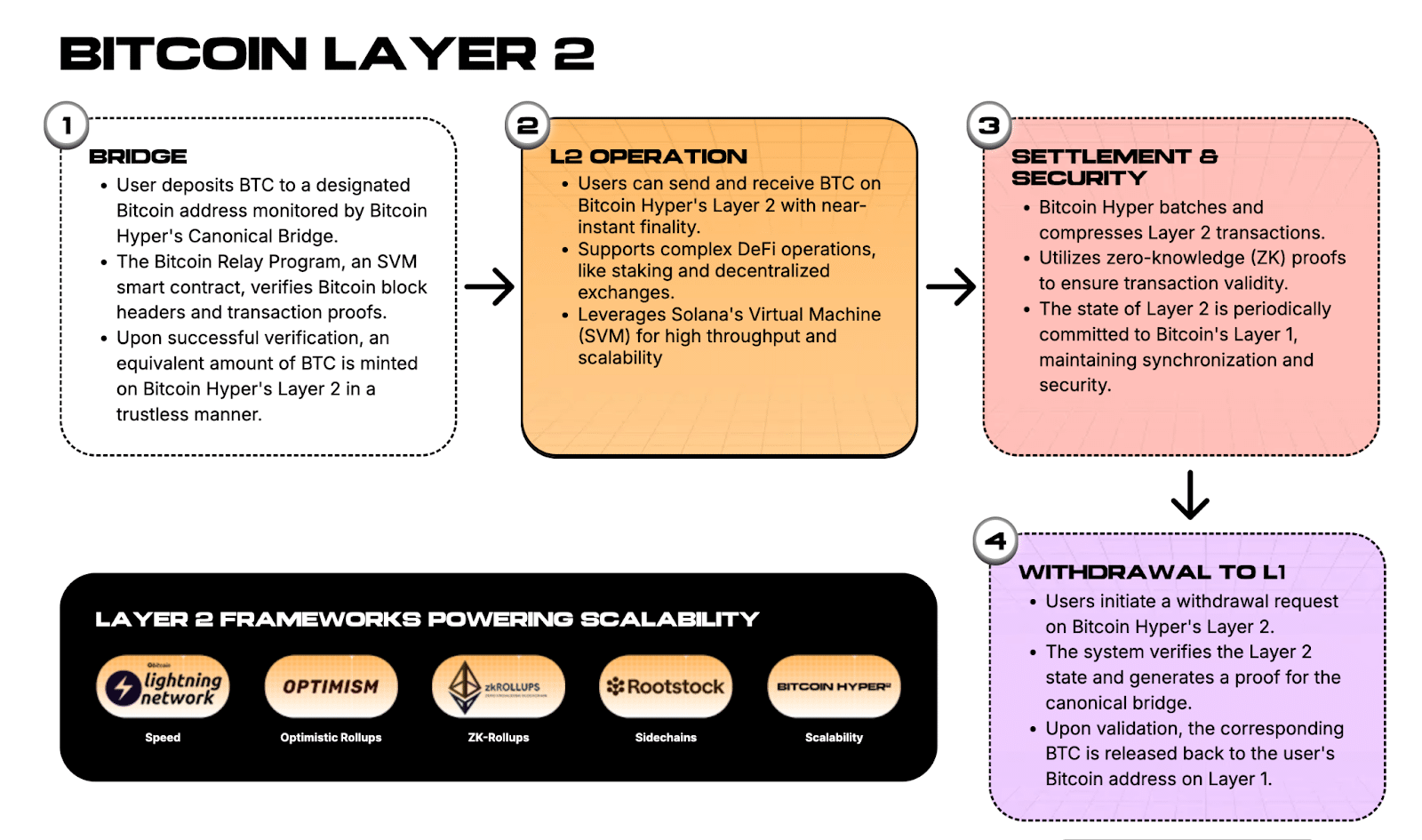 roadmap bitcoin hyper