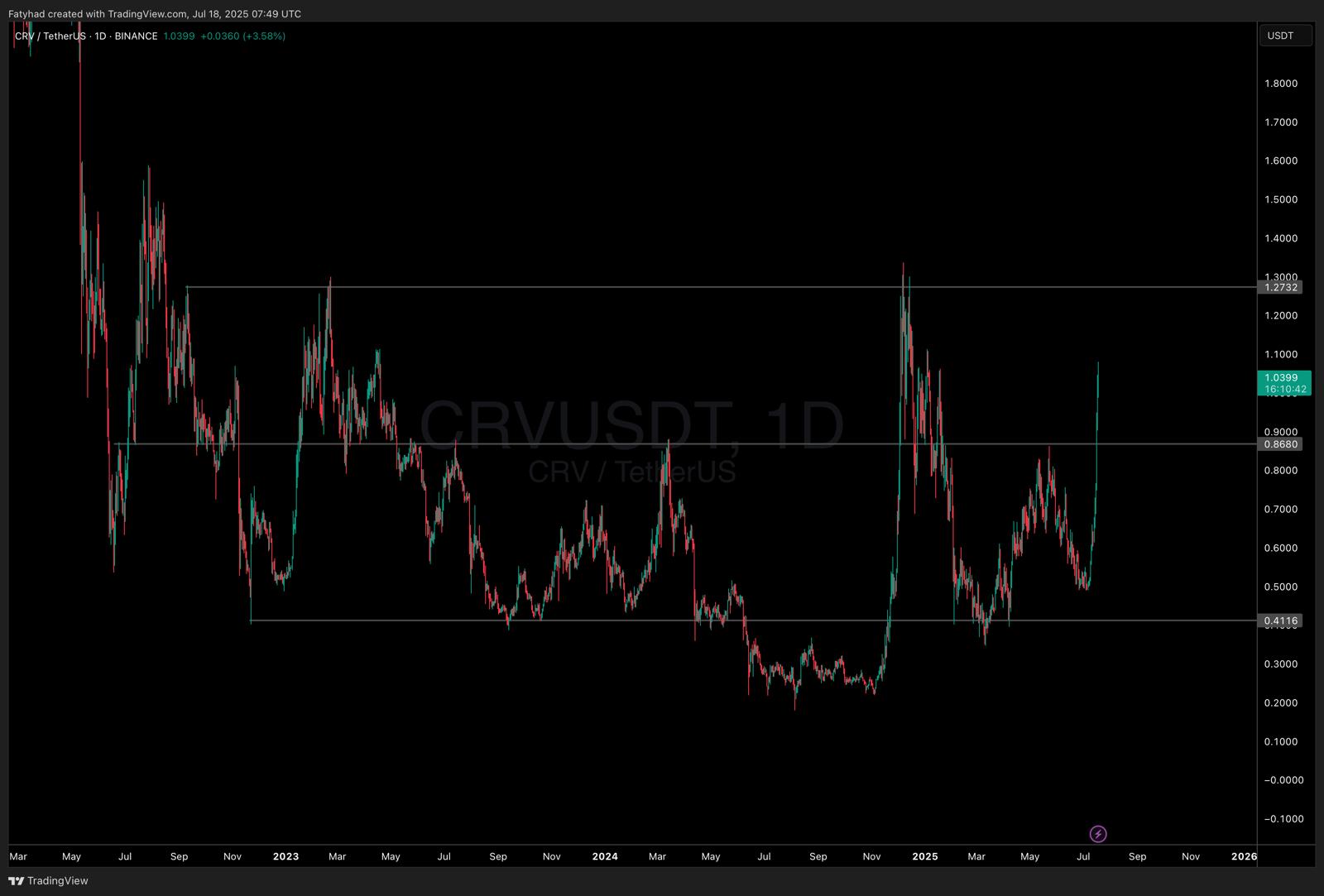 CRV Crypto Moving Upward: Analysts Predict $3 Curve DAO Price - 99Bitcoins