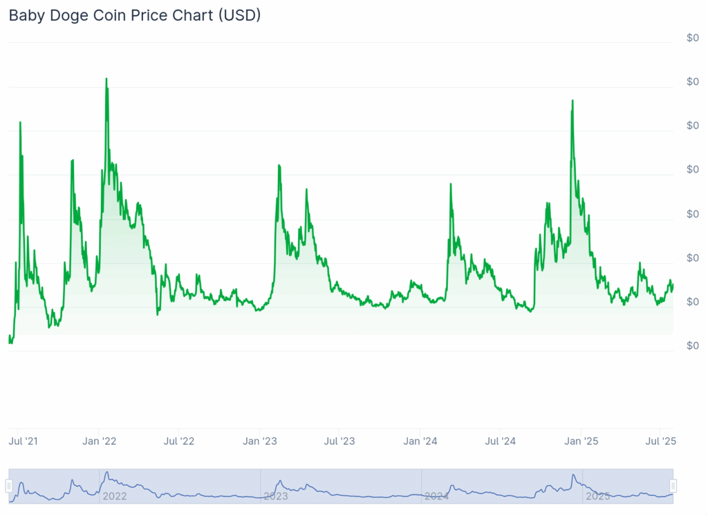 BABYDOGE Price Prediction Chart History