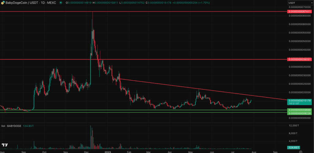 BABYDOGE Price Prediction TA Chart-min
