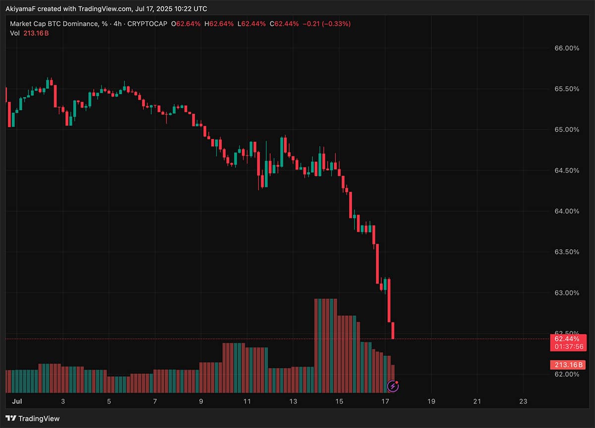 Why is Ethereum Crypto Up Outperforming Bitcoin Today? BTC Dominance Drops  To 62%, ETH BTC Spiking Ready For Alt Season - 99Bitcoins