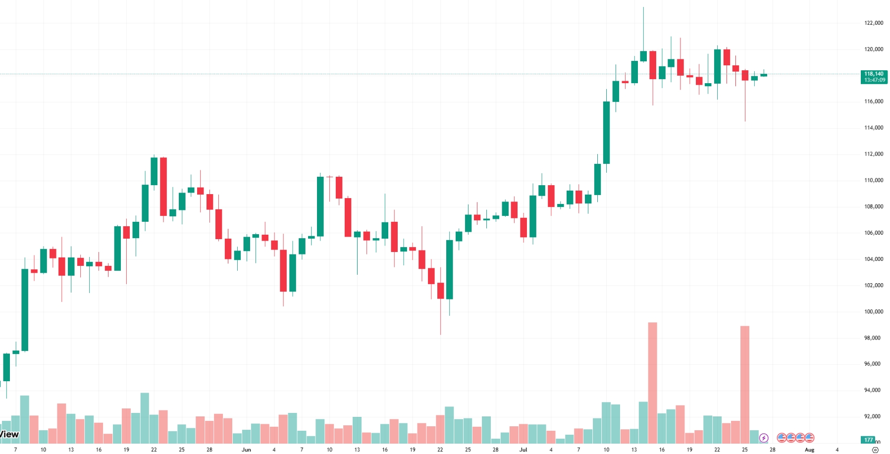 Bitcoin Targets $132K Milestone After Defending $118K Support, Best Crypto To Buy Now As M2 Money Supply Hits ATH