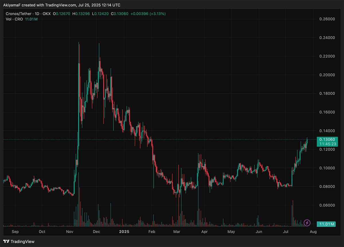 Cronos crypto is gaving its momentum, with the price hitting more than 60% up this month. But will it go above ATH?