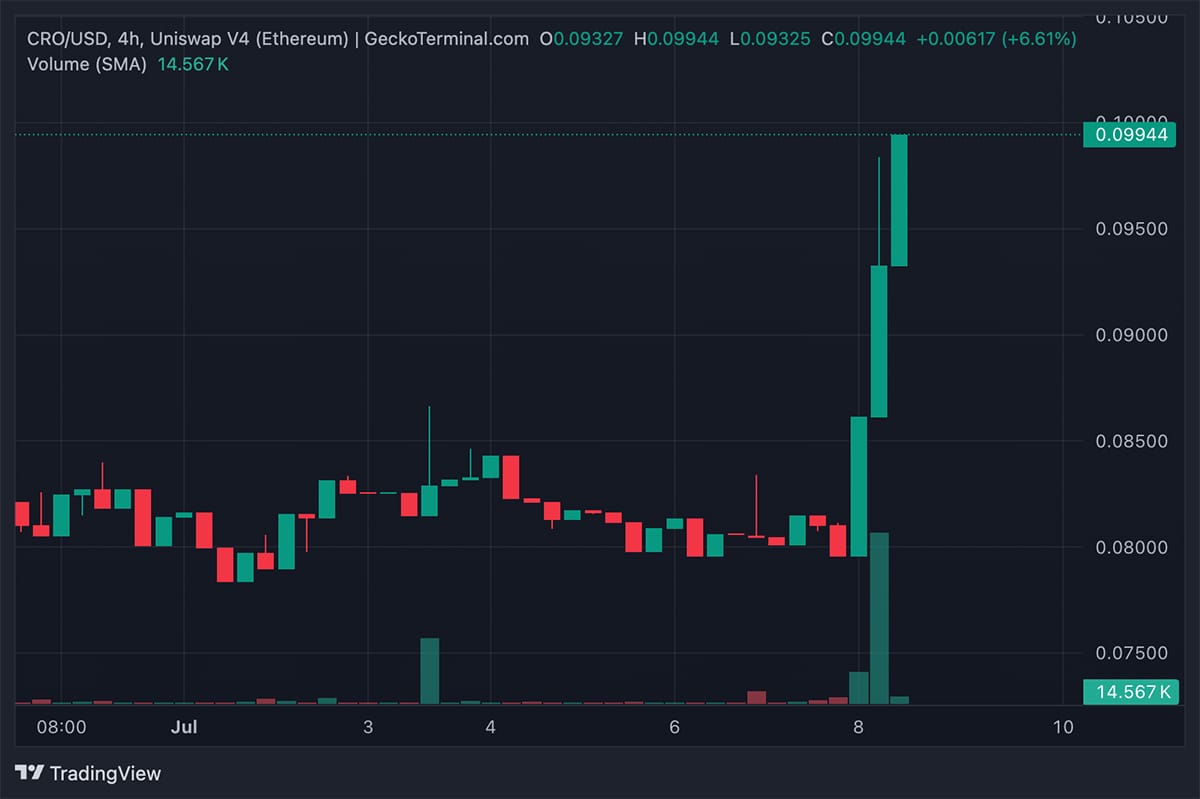 Cronos Crypto has just surged 17% in a single day after Trump Media filled in Crypto Blue-Chip ETF filling to SEC.