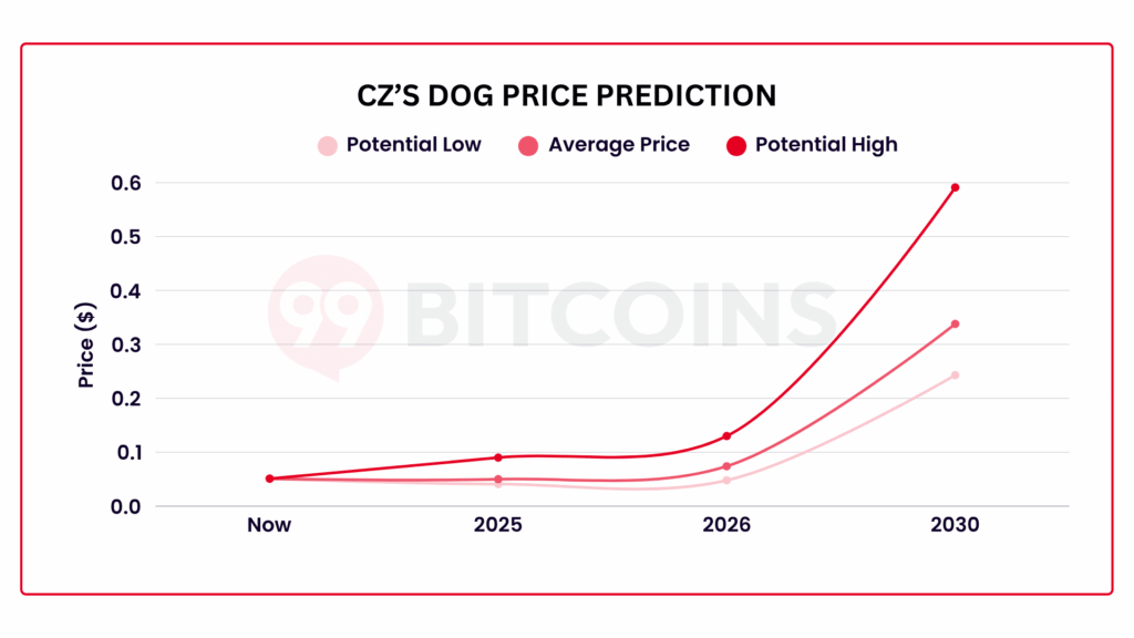 CZ Dog Broccoli Price Prediction 99Bitcoins