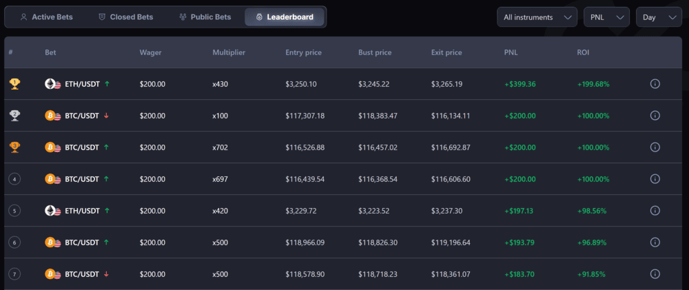 CoinFutures Leaderboard