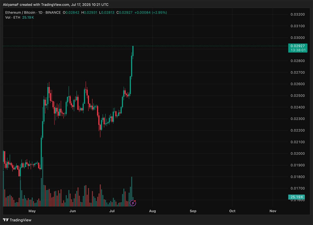 Why is Ethereum Crypto Up Outperforming Bitcoin Today? BTC Dominance Drops  To 62%, ETH BTC Spiking Ready For Alt Season - 99Bitcoins