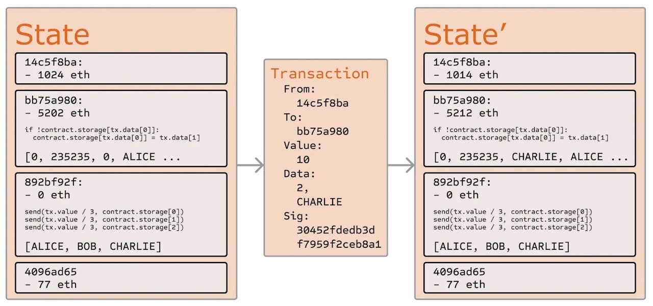 Ethereum State Functions