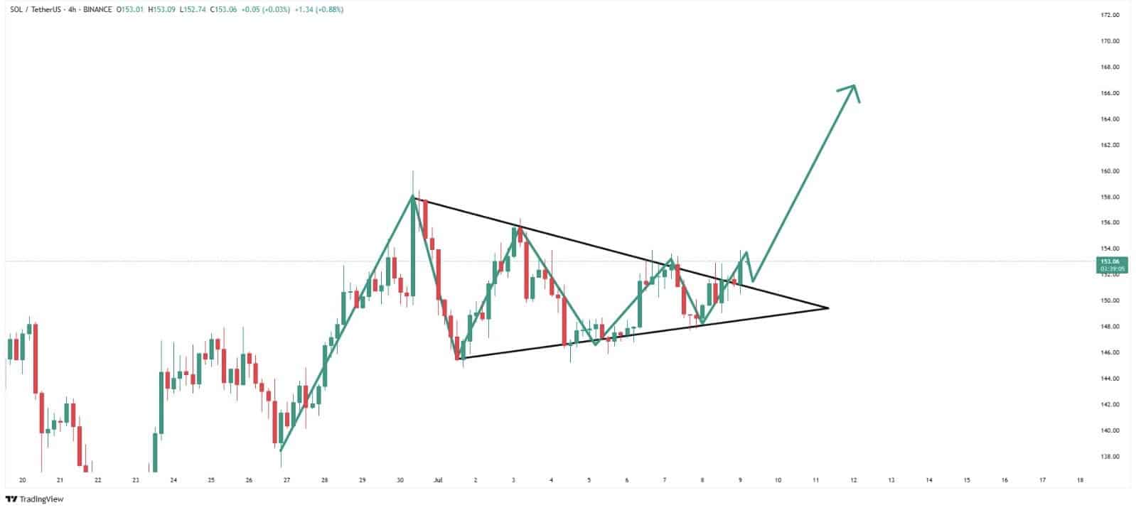 PUMP token launch, Solana ETFs, and bullish chart patterns pointing toward a breakout for SOL Solana price analysis this week points to $200