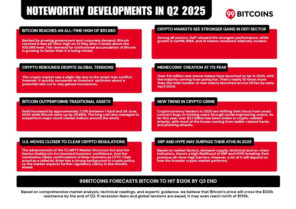 99bitcoins Q2 2025