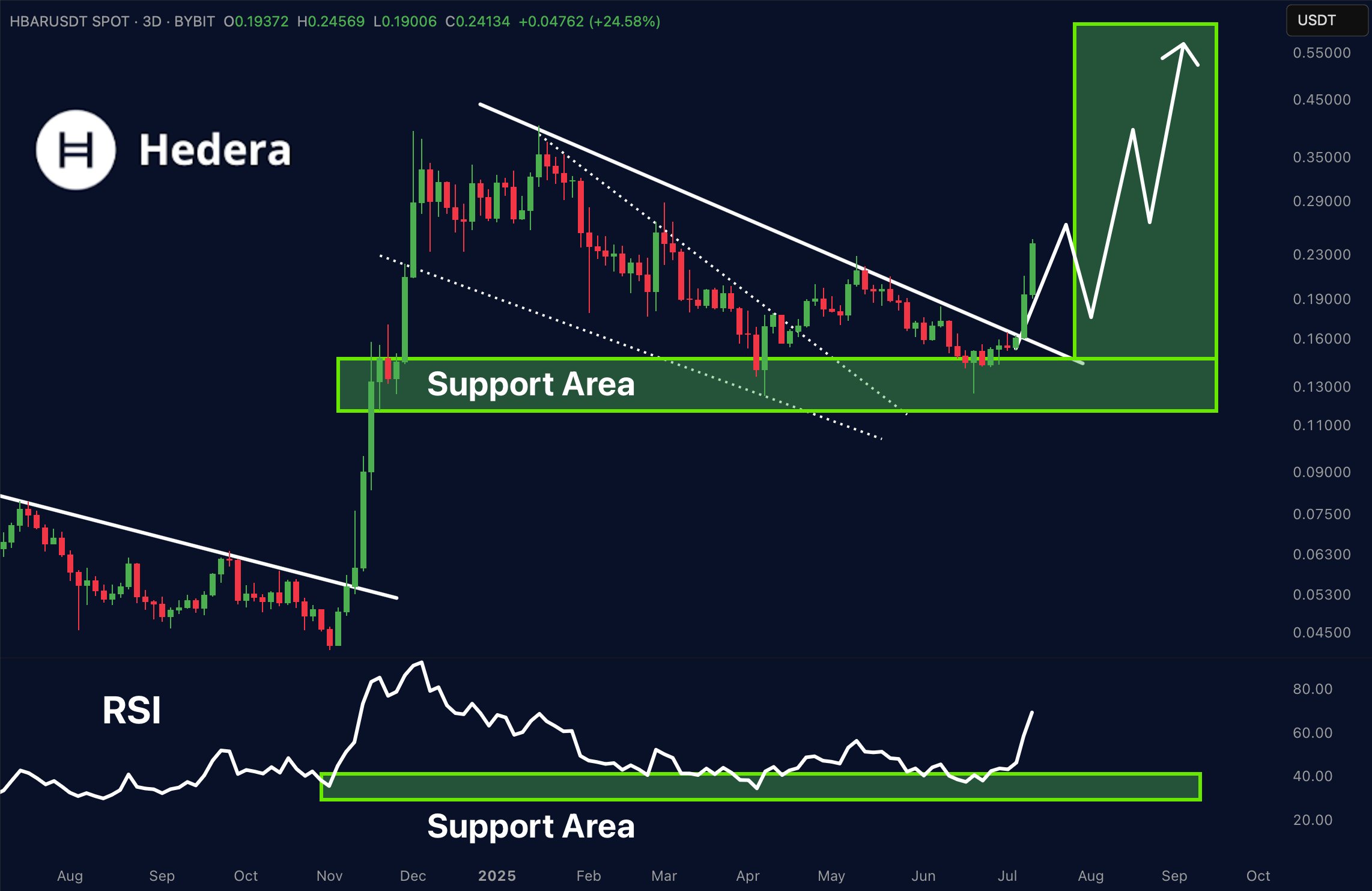 HBAR price is up nearly 60% in 7 days as Hedera crypto continues to build real-world use-cases with market leaders such as NVIDIA