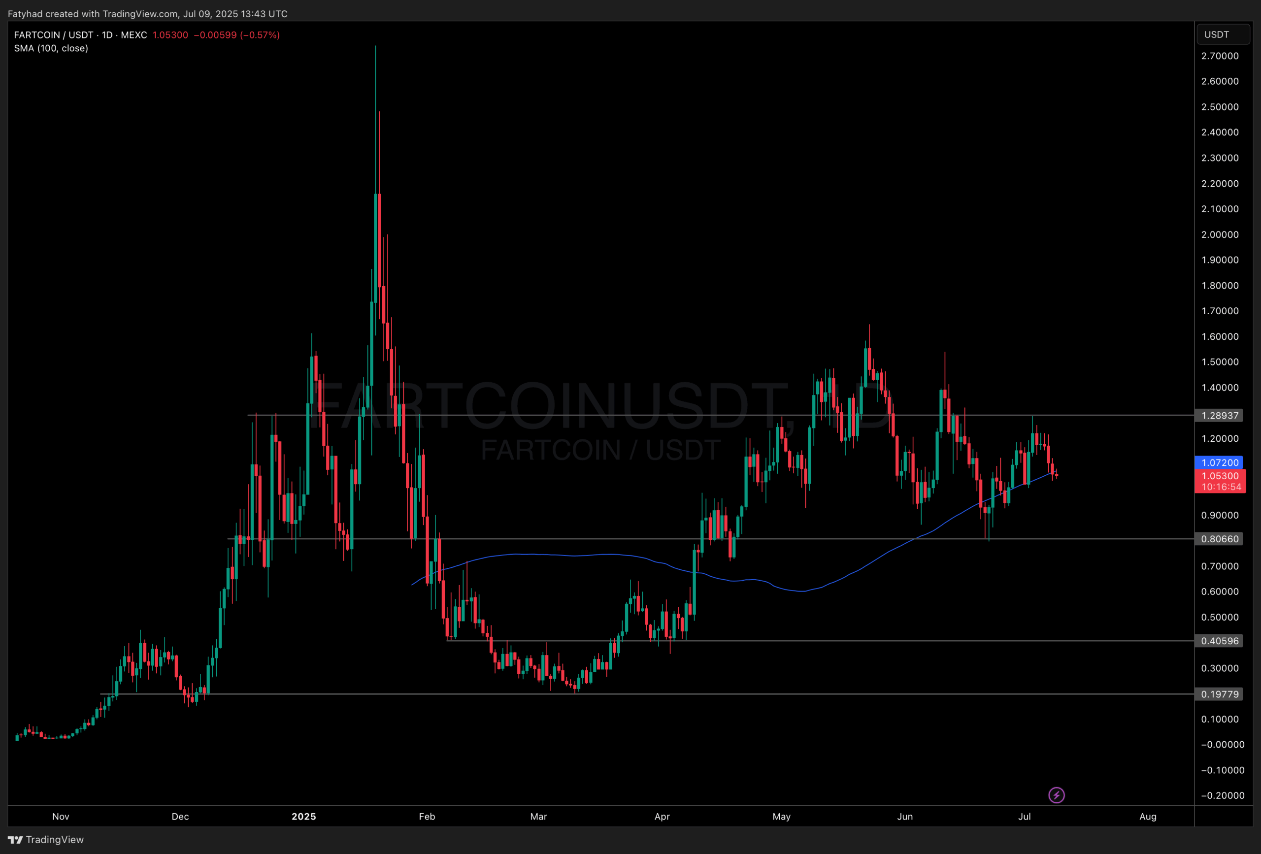 Fartcoin price analysis - Best memecoin to buy and scoop this dip?