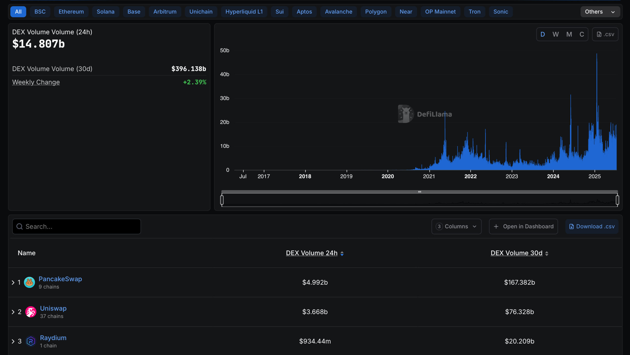 PancakeSwap Leads Dex Volume: Cake $5 Billions Proofs BSC Meme Scene Is  Alive - 99Bitcoins