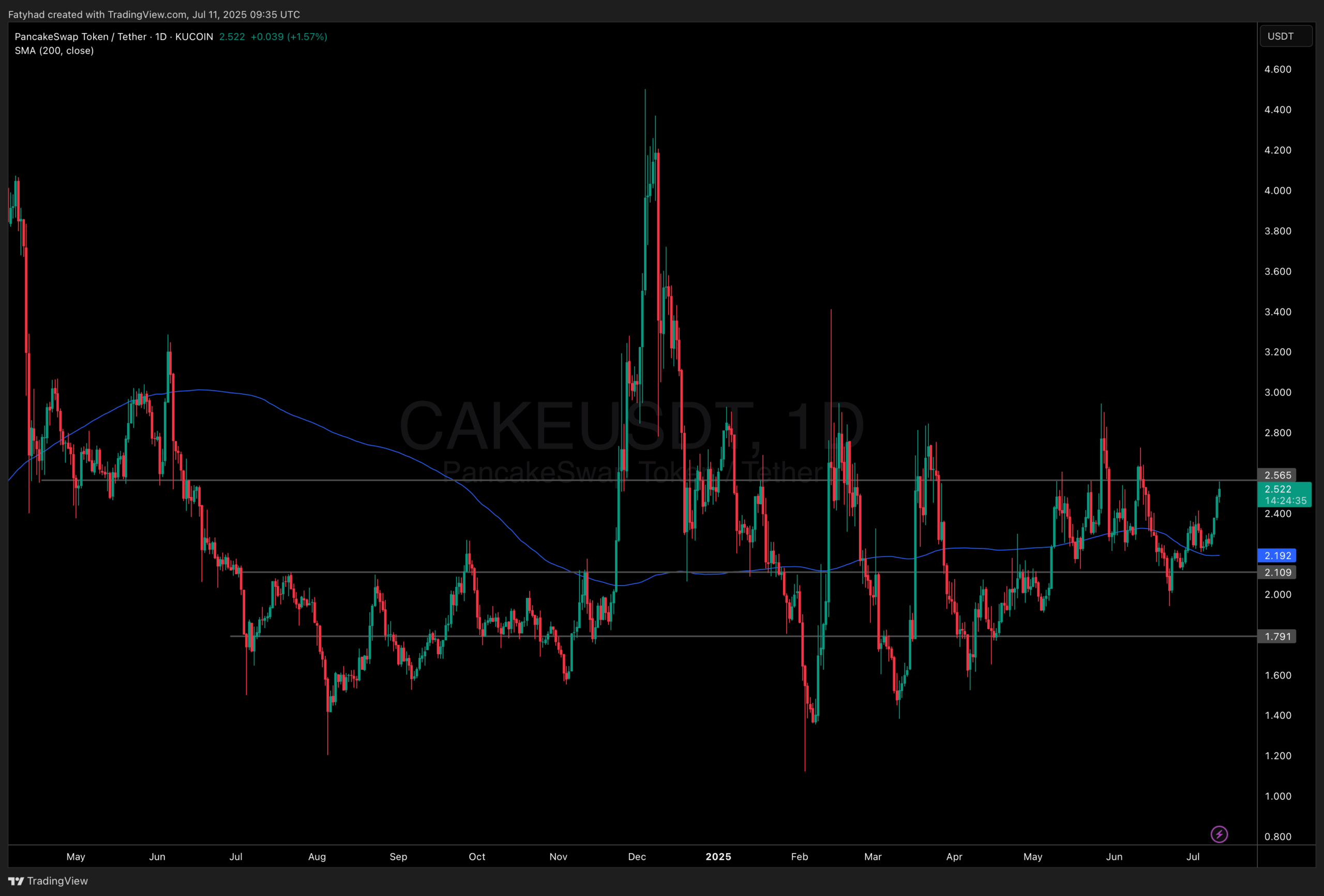 PancakeSwap Leads Dex Volume: Cake $5 Billions Proofs BSC Meme Scene Is  Alive - 99Bitcoins