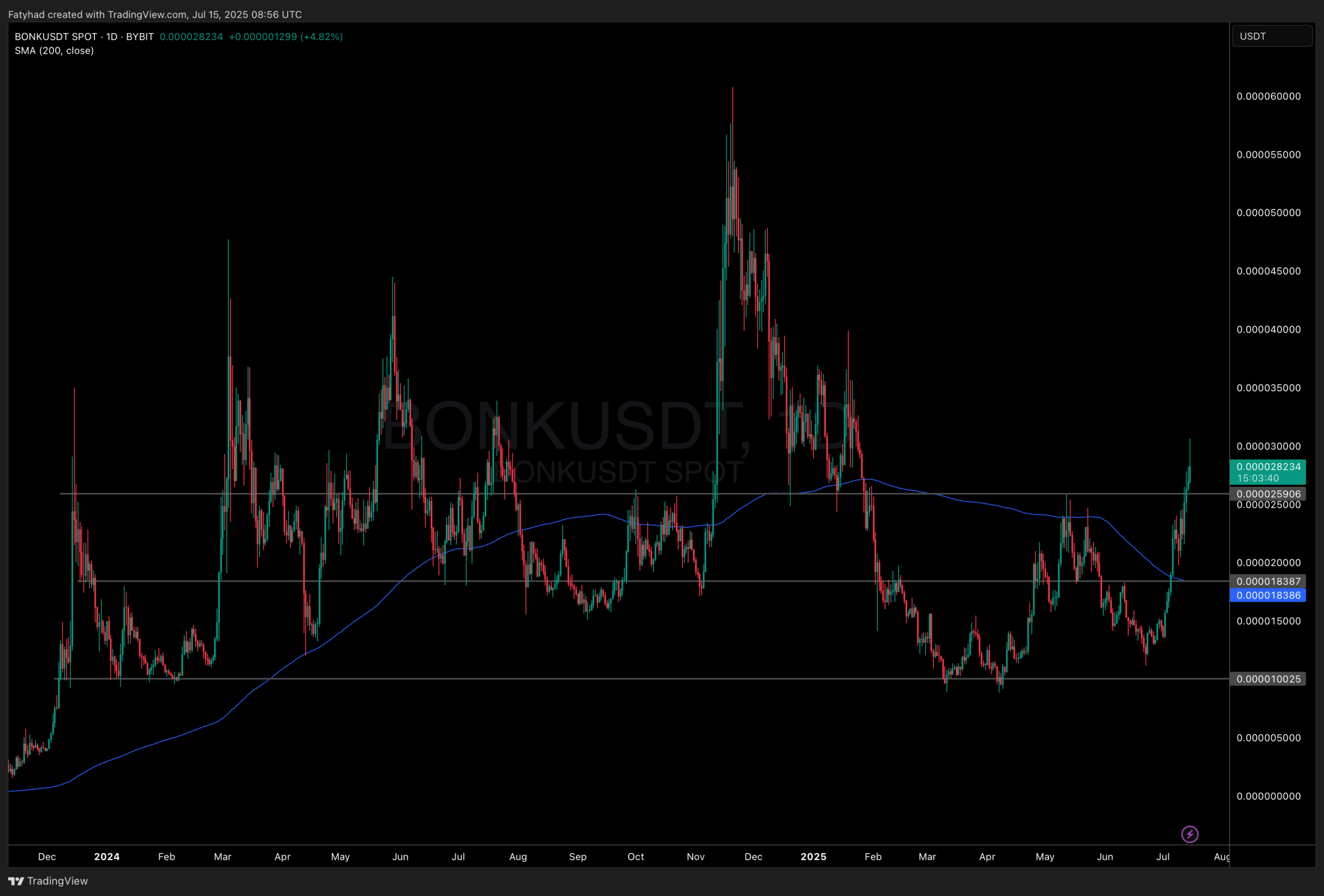Bonk crypto price action