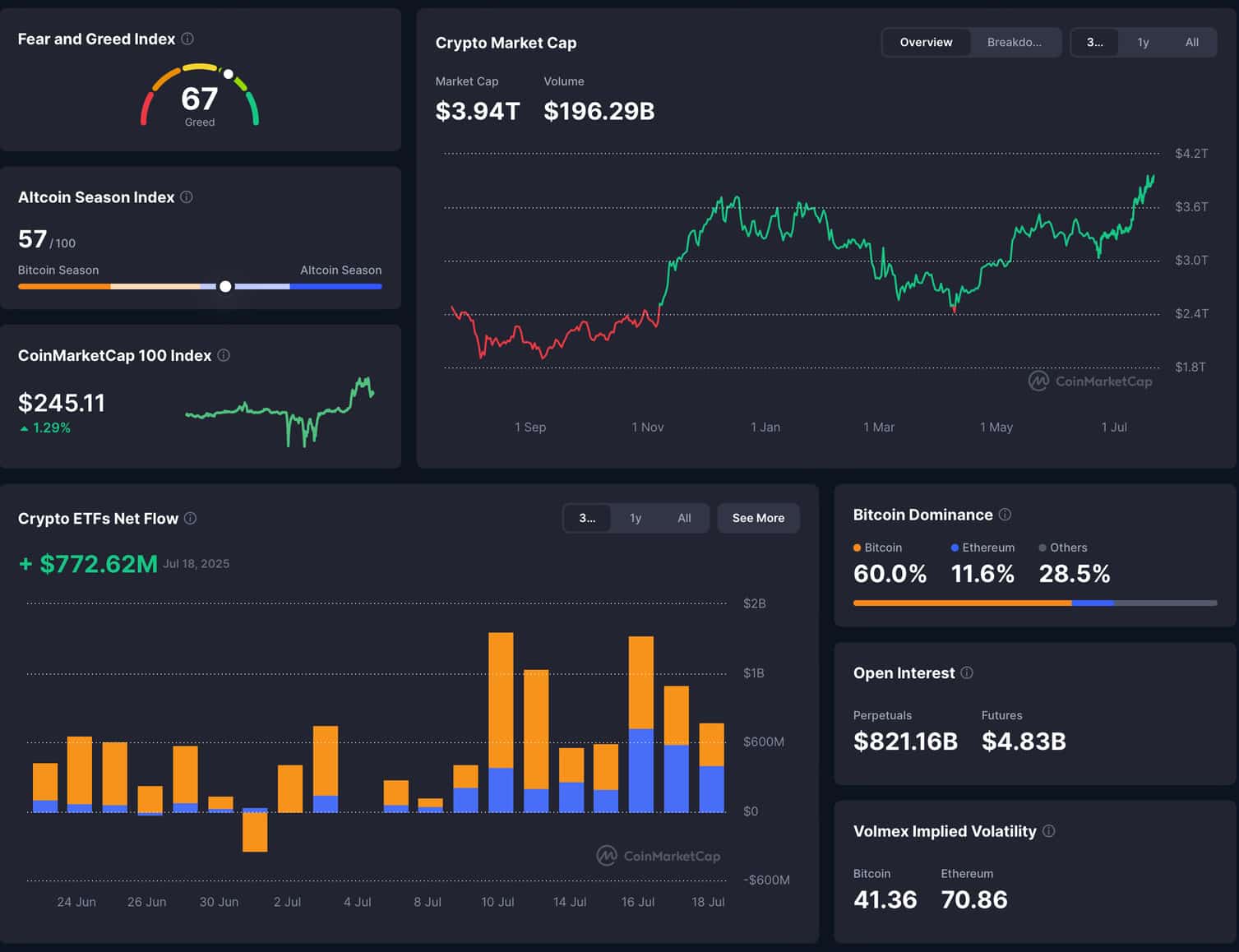 Crypto Market Cap Close to $4 Trilion: Best Memecoins to Buy? - 99Bitcoins