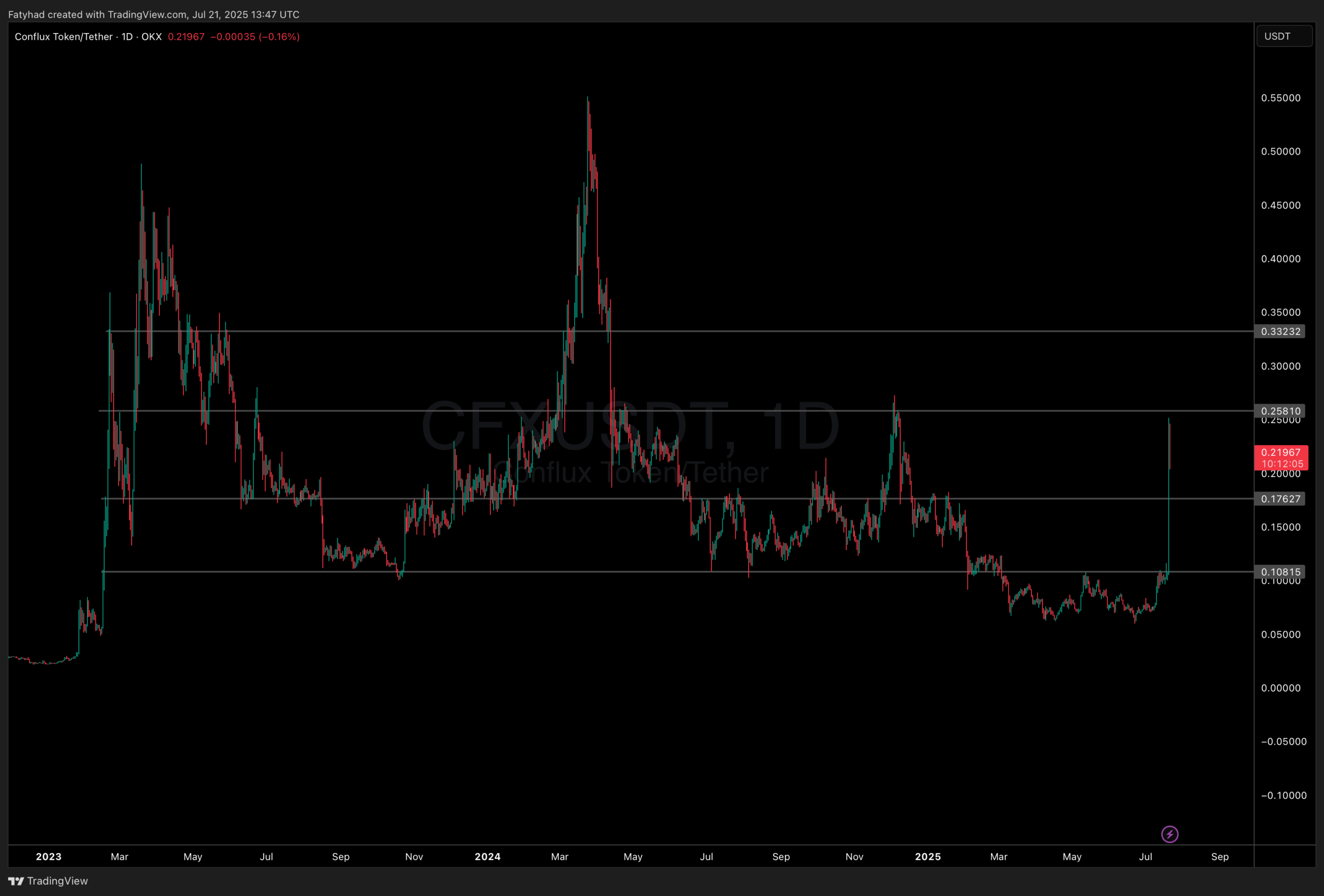 Conflux Double in Value Today: CFX Crypto Drawing God Candle - 99Bitcoins