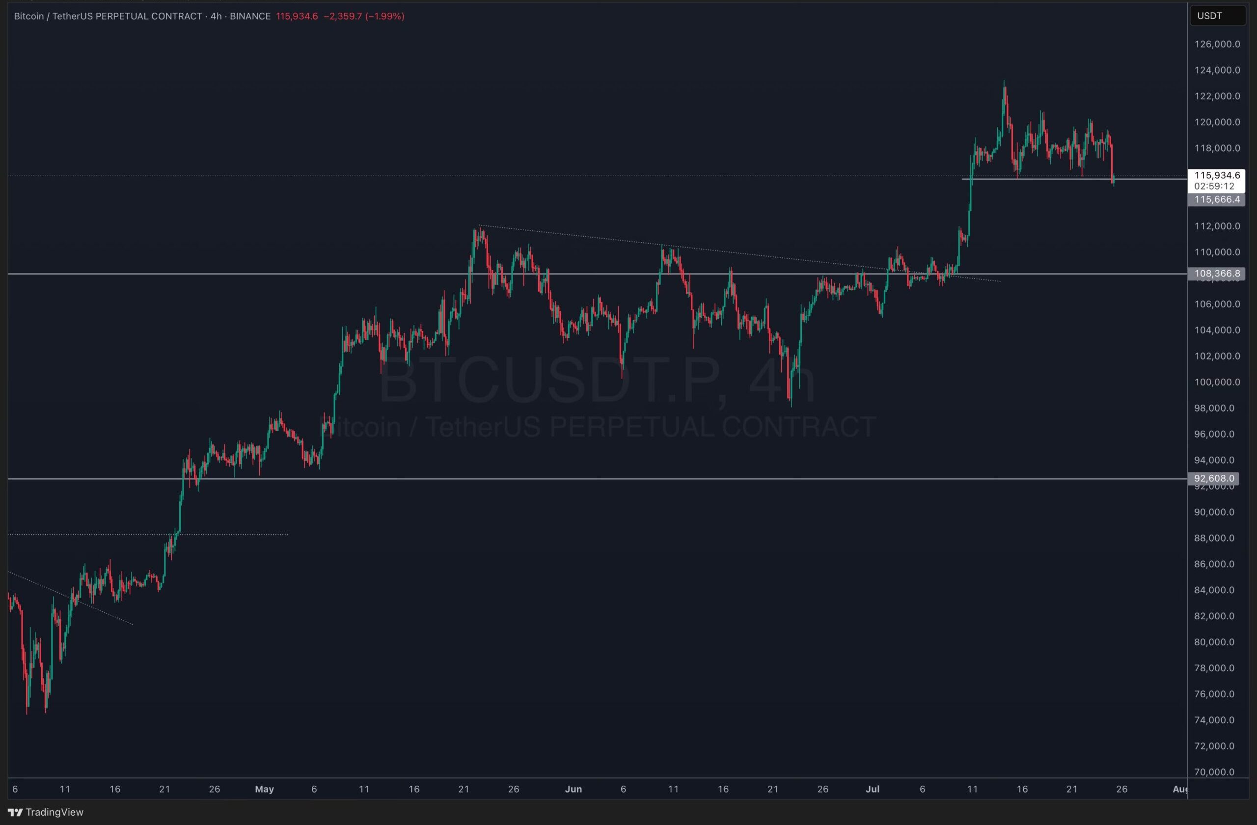 [LIVE] Bitcoin Crypto News: BTC Dumps $1.18B as Liquidations Hit $731M – But Altcoins Like SYRUP and Graphite Soar