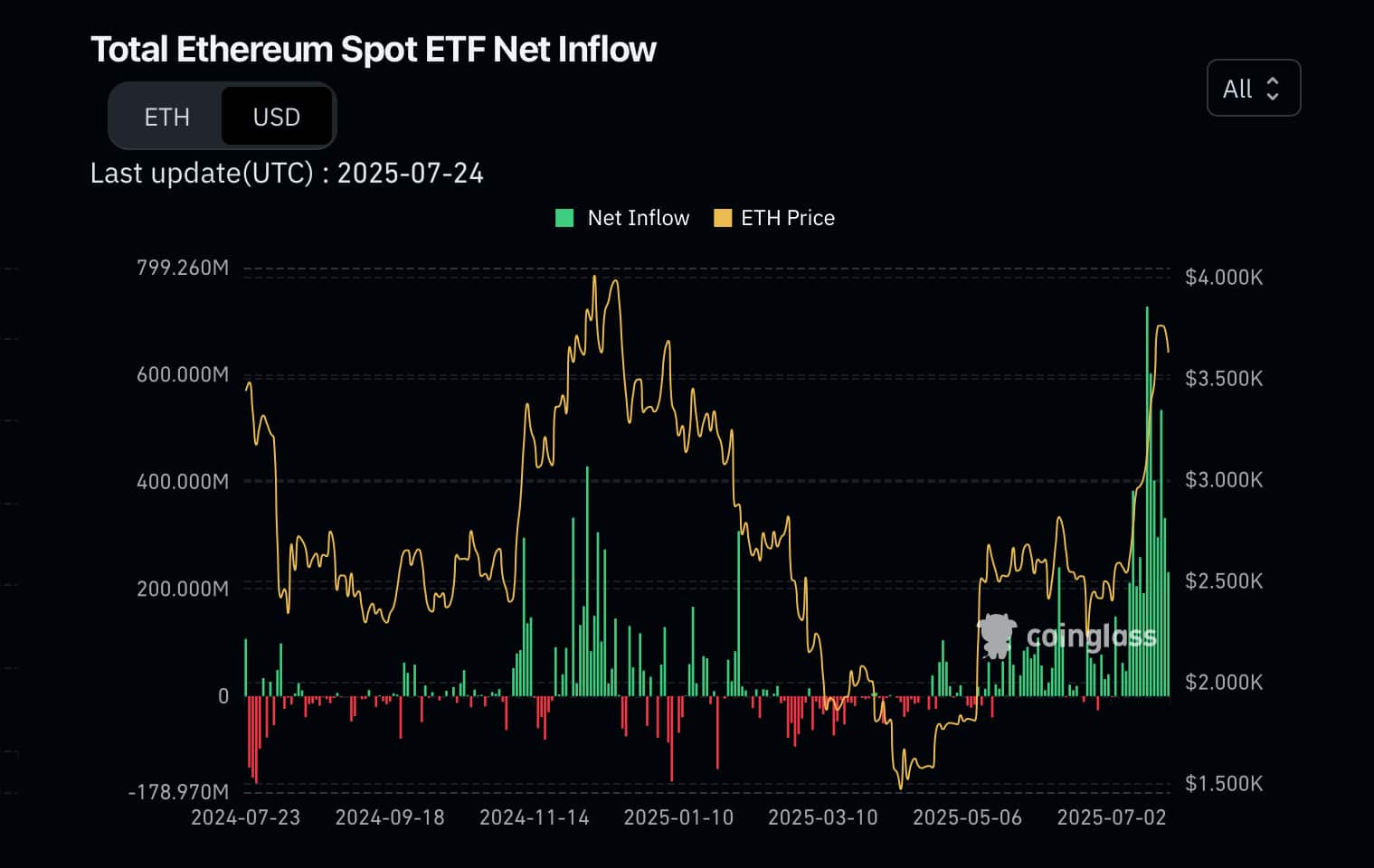 ETH ETF Inflow