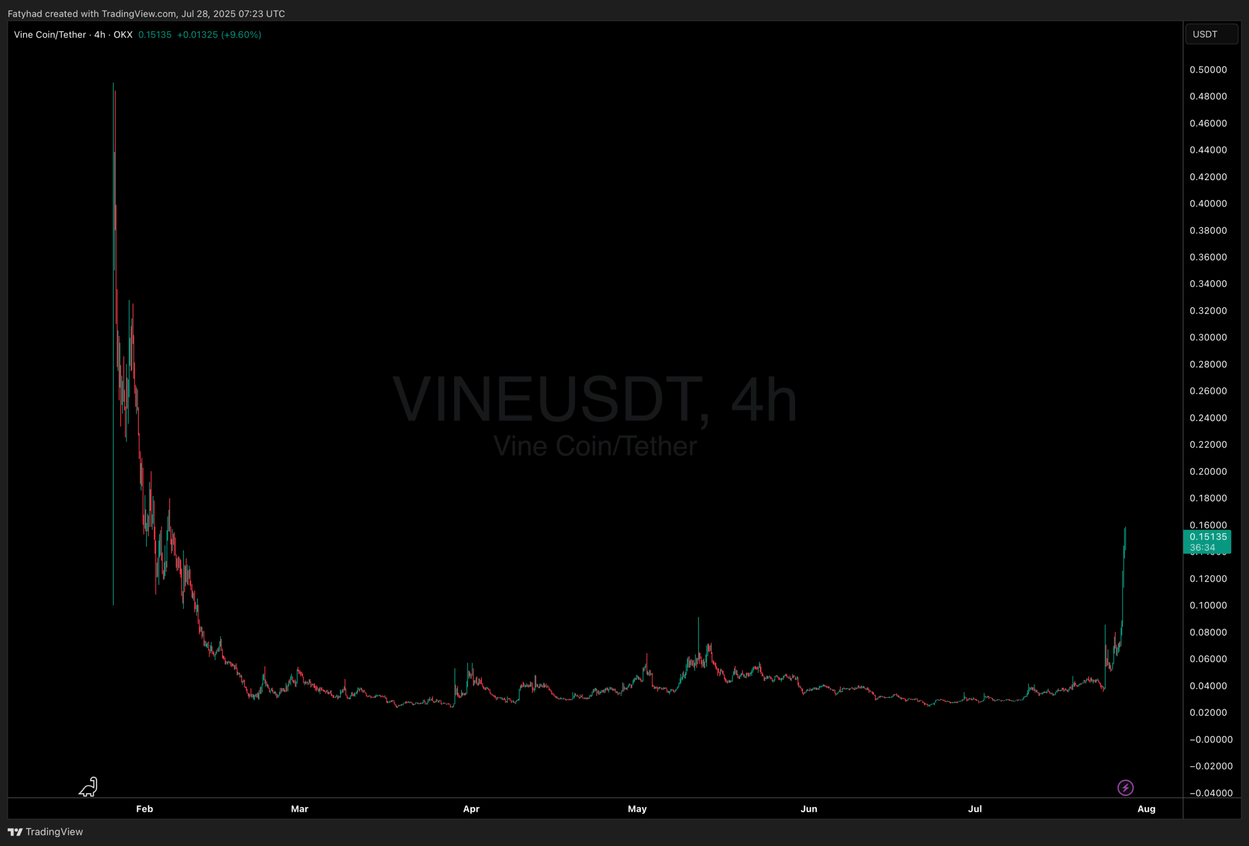 Best crypto to buy? Vine explodes 350% in the last 4 days and reaches $400 million in volume in 24 hours