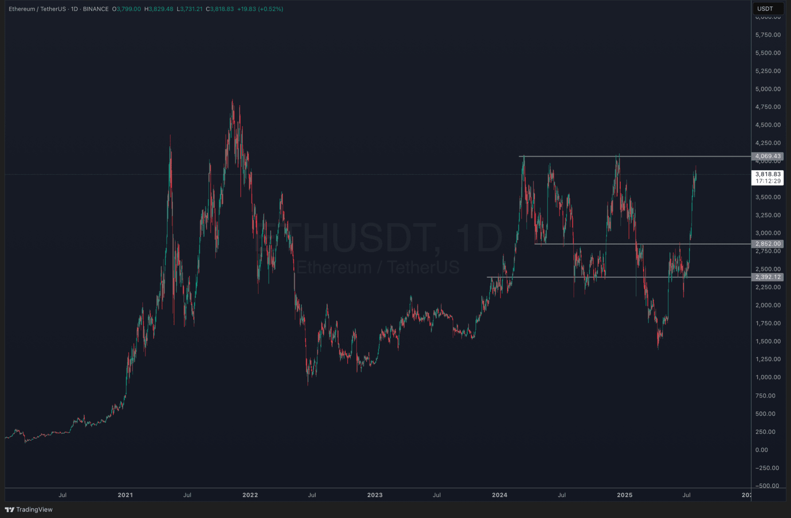 ETH ETFs hit record net inflow numbers - ETH price action. Best altcoins to buy?