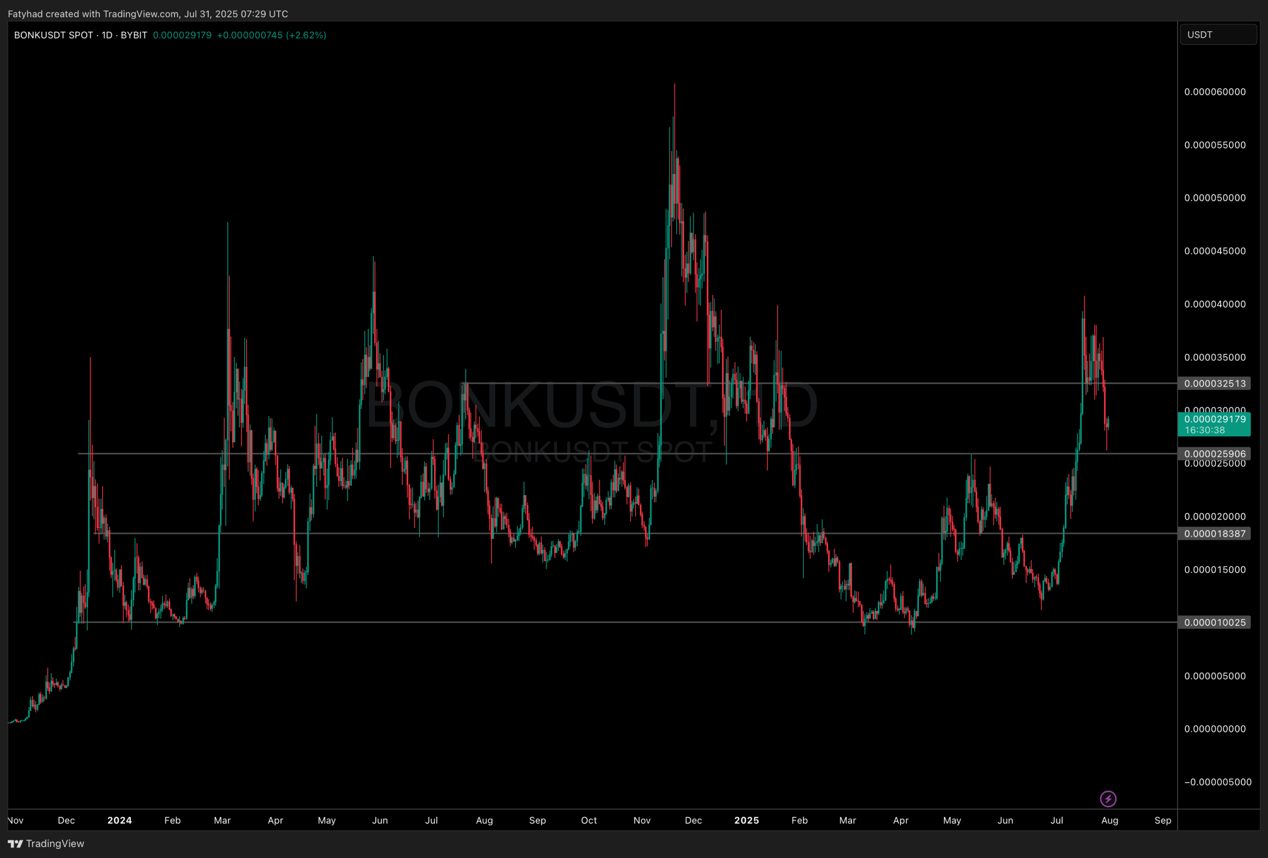 BONK price analysis - Best crypto to buy?