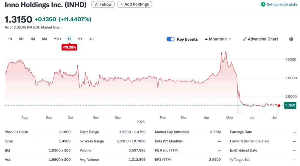INHD Penny Stock