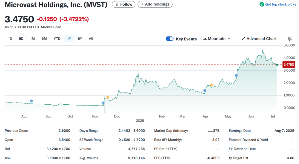 MVST Penny Stock