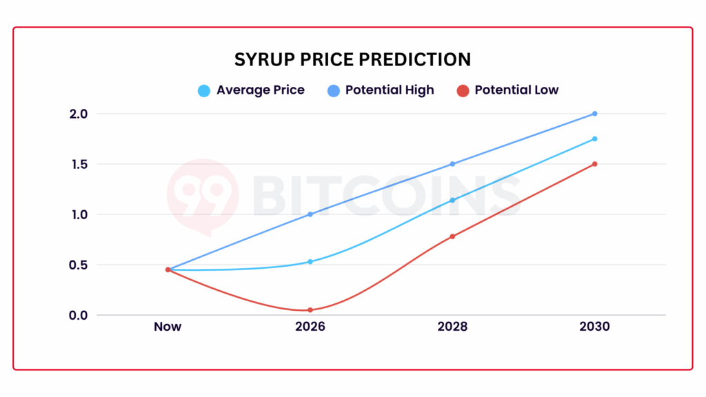 Maple Finance Price Prediction