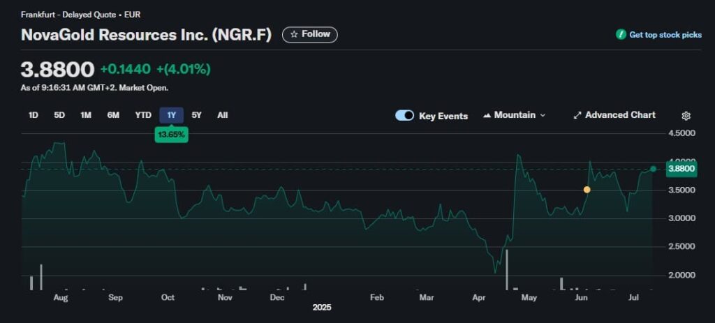 NovaGold Resources inc,beste penny stocks voor goudaandelen