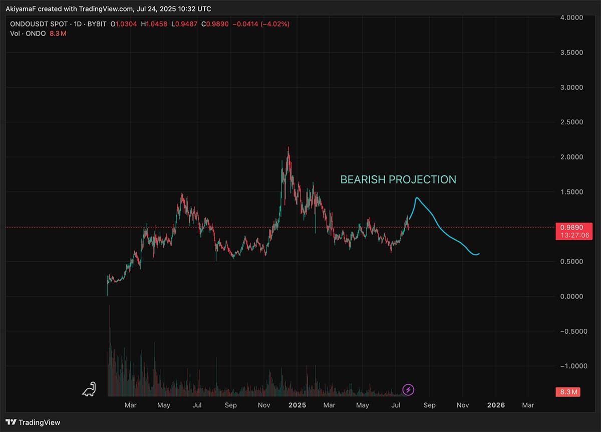 Is This The Time for Undervalued ONDO Crypto? Charts and Technicals Scream  A Big Rally to $2.50 - 99Bitcoins