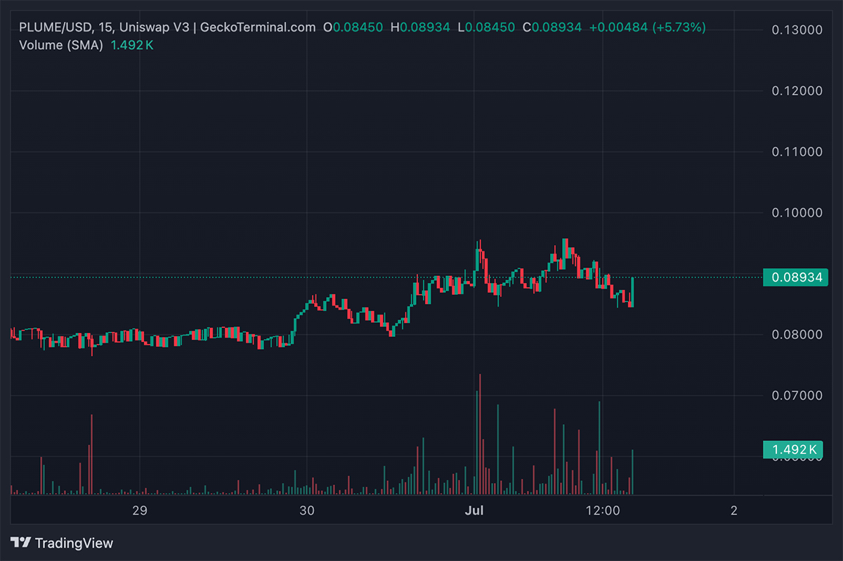 PLUME, USELESS, and TEL Pump: New Memecoin to Buy - 99Bitcoins