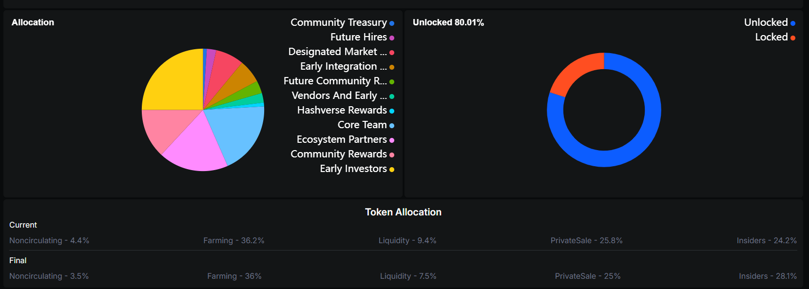 Hashflow is dominating crypto headlines after its native token, HFT, soared 80% in 24 hours, closing above key resistance levels