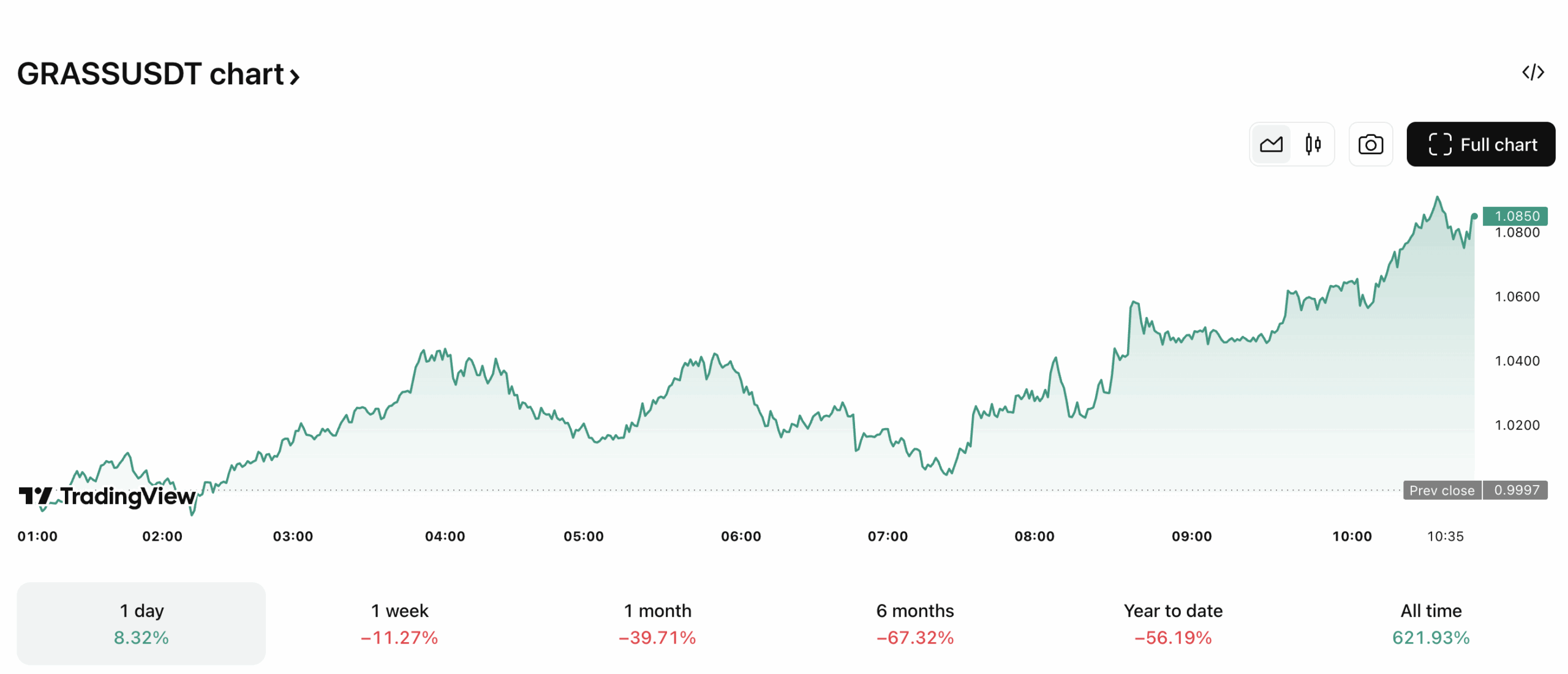 GRASS Crypto Surges 8% After Bottoming: New Binance Listing?