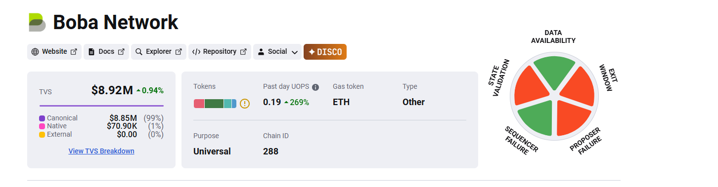 Boba Network BOBA crypto is firm after a $70 million ecosystem deal. BTC Bull presale raises over $7.8 million ahead of BTCBULL DEX listing