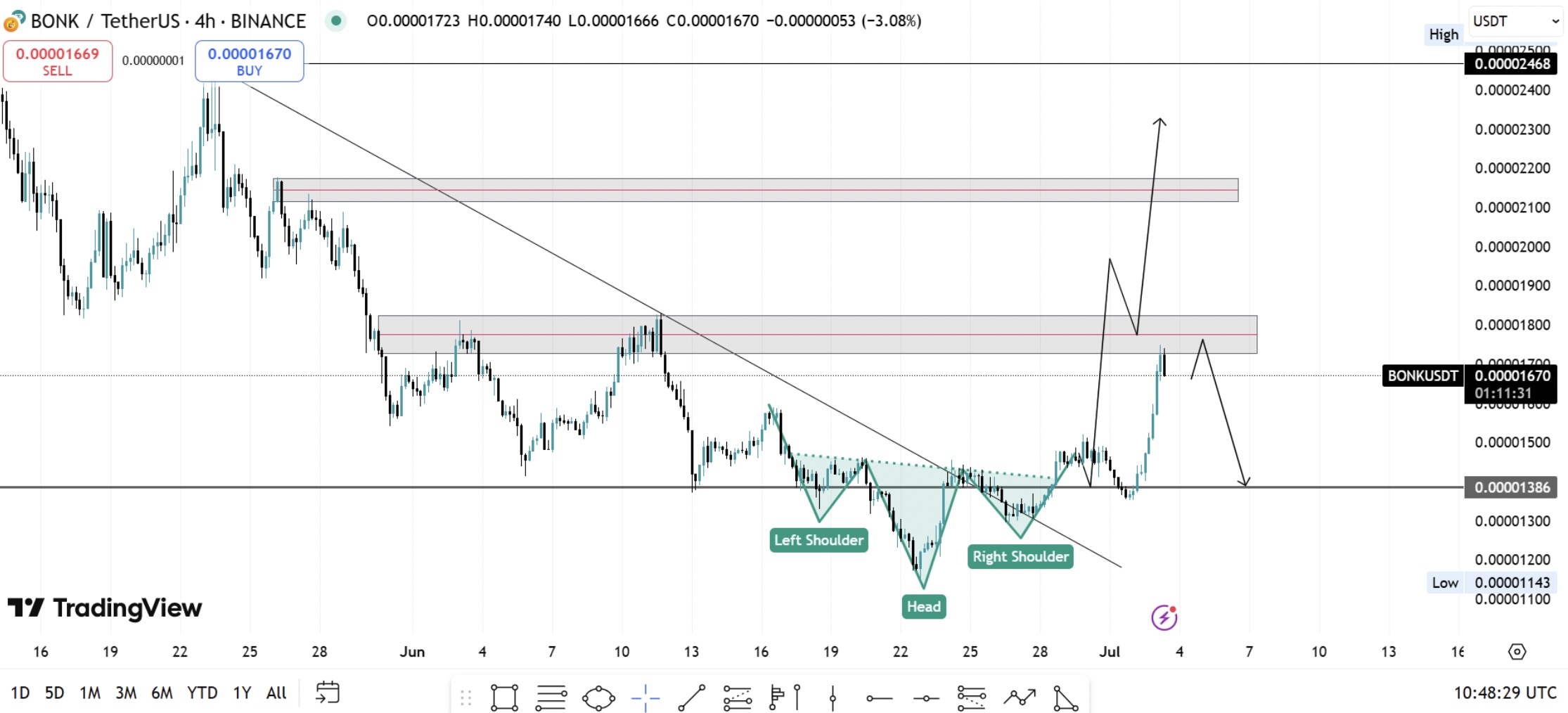 BONK Crypto Up 18% Today But Is This Telegram Trading Tool Better Than BONK  Bot? - 99Bitcoins