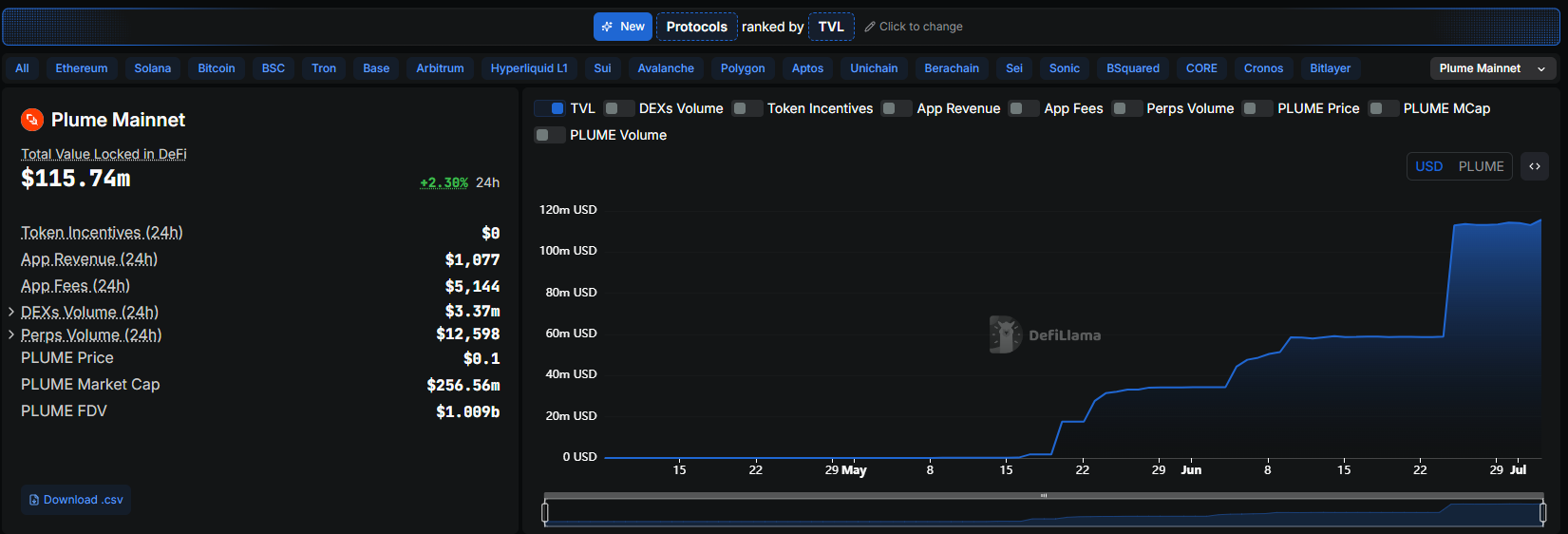 Plume crypto is rallying following the integration of USD1. The stablecoin by World Liberty Financial has a market cap of over $2.2 billion