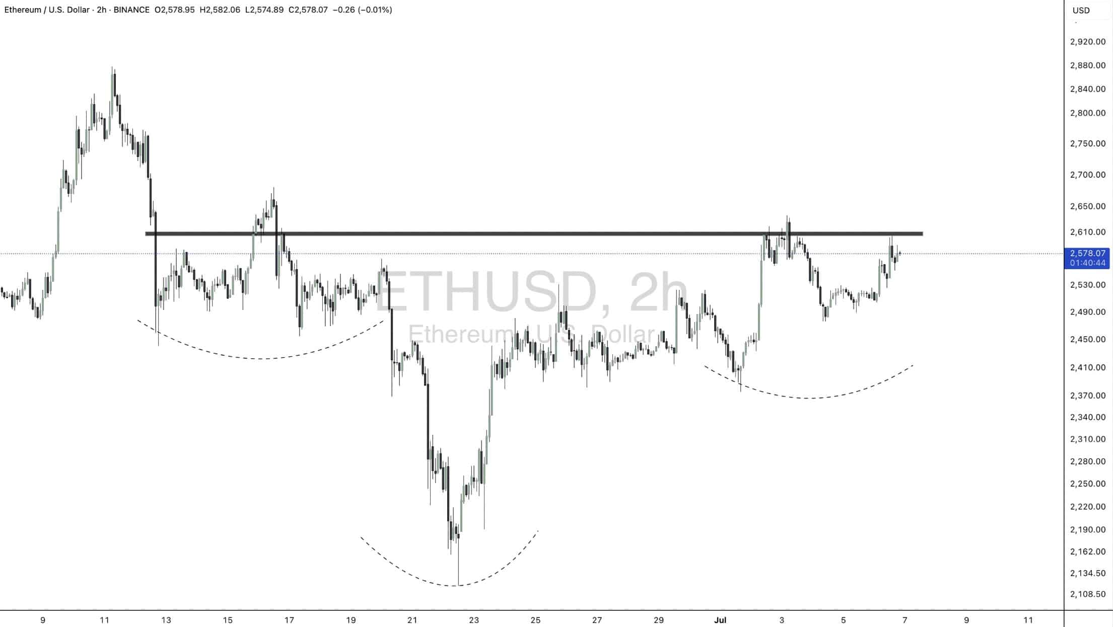 Ethereum Price Analysis: ETH Breaking Out To $4K After Retesting? -  99Bitcoins