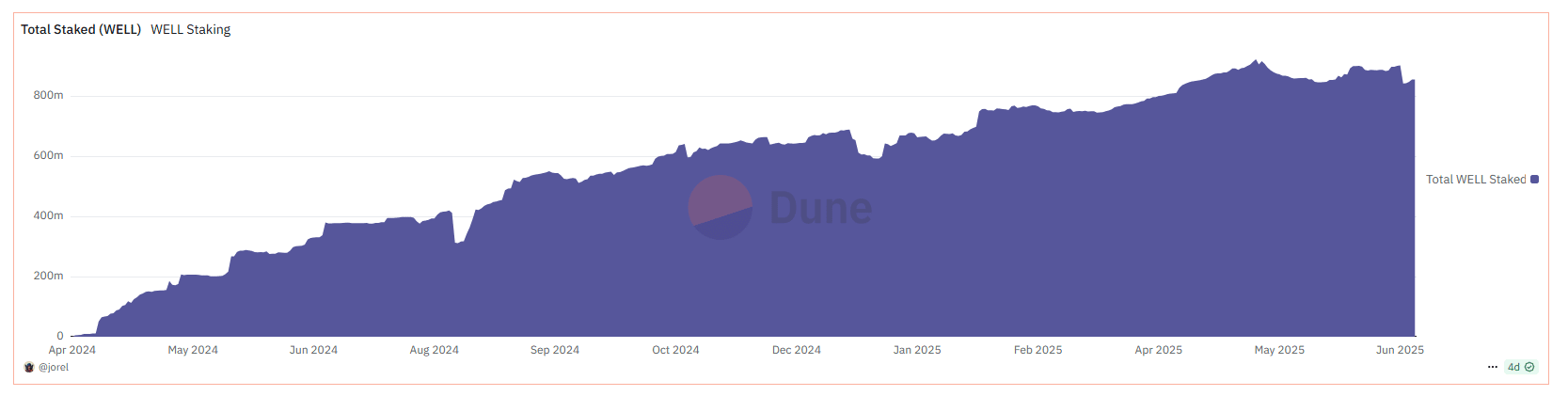 Moonwell DeFi on Ethereum layer-2 Base layer-2 is booming. WELL crypto price jumps 12% as staking activity spikes 120%