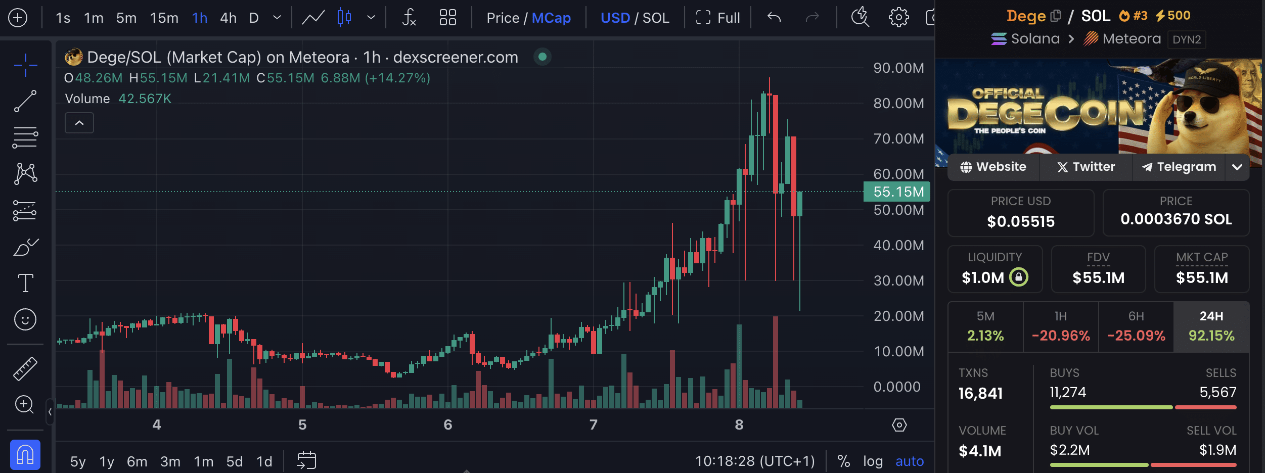 Degecoin continues to dominate the crypto landscape with its latest 100%+ price surge. Could TOKEN6900 be to SPX6900 what DEGE is to DOGE