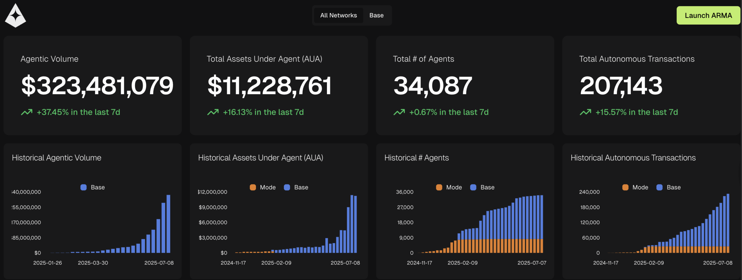 DEGEN crypto is leading the Base chain resurgence as a top meme coin in the space, while GIZA is an AI utility play that looks set to breakout