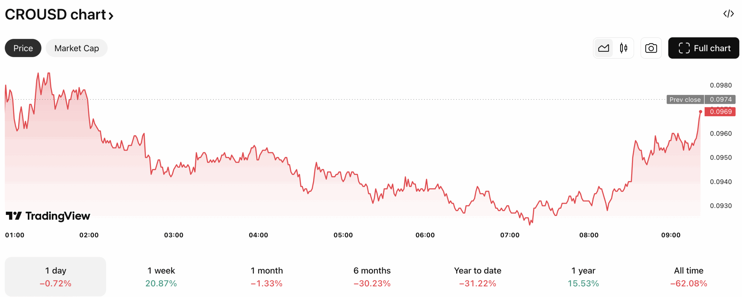 Following its inclusion to the Truth Social Blue Chip ETF basket, Cronos crypto spikes over 15% as TOKEN6900 secures $260,000 in ICO funding