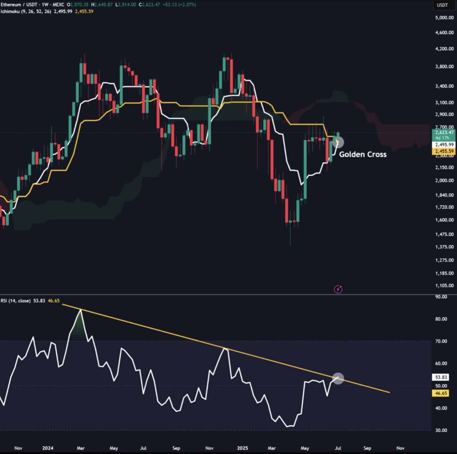 Analysts are predicting that the ETH price will reach $10,000 due to its yield-generating benefits compared to Bitcoin.