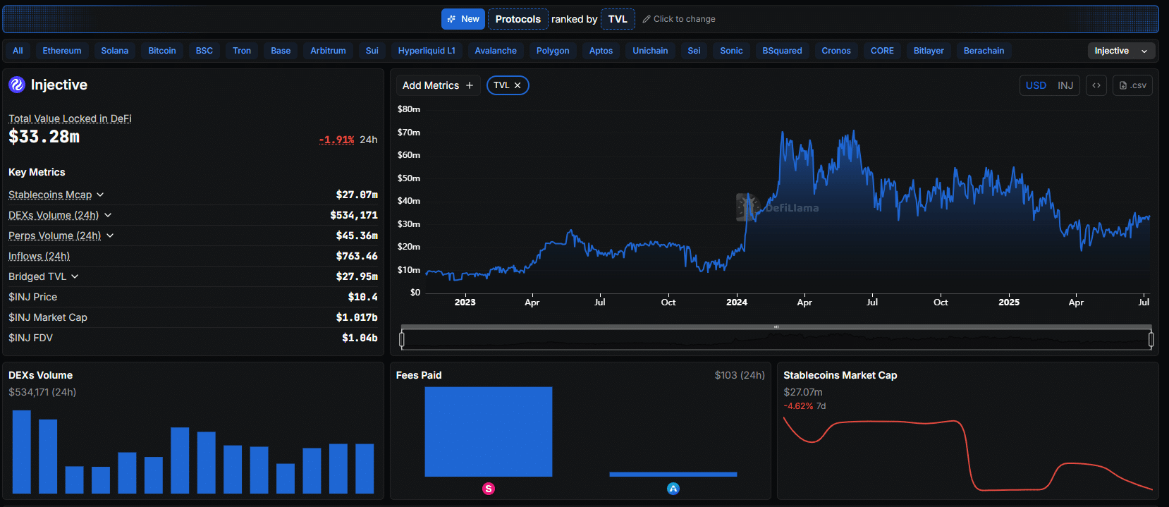 Injective Protocol is trending as the daily active addresses soar 10X from January 2025. Will INJ crypto prices break $12?