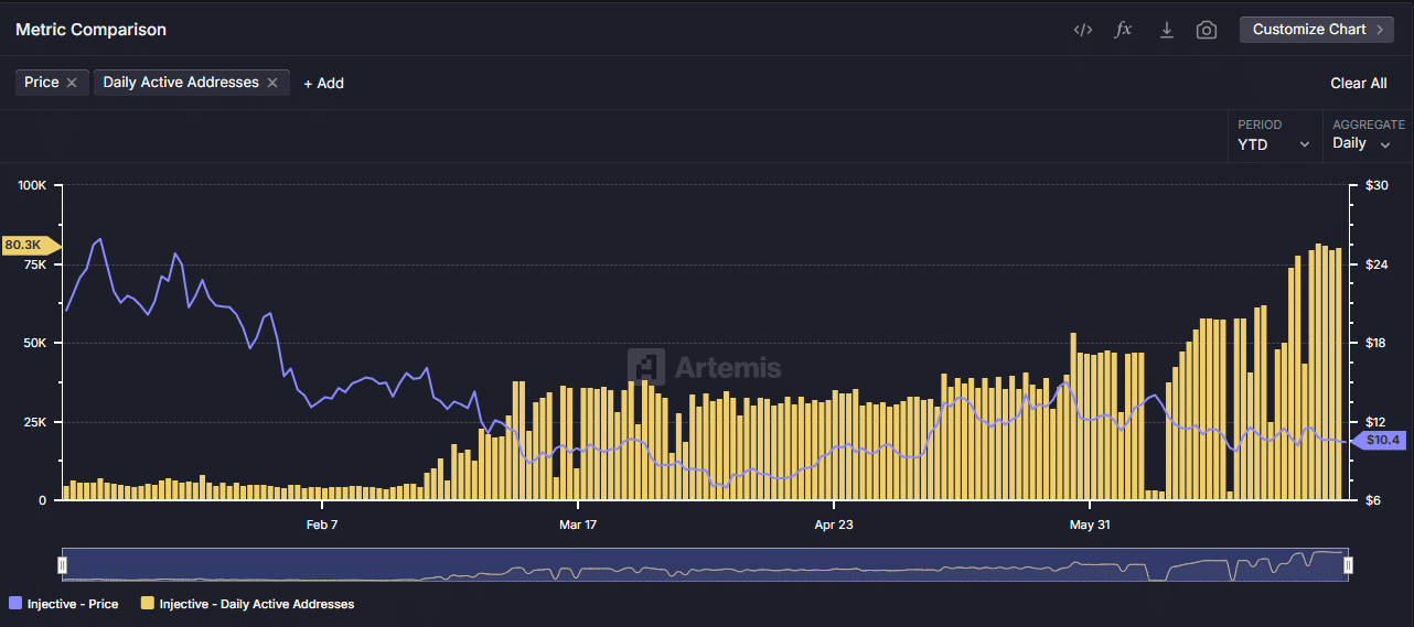 Injective Protocol is trending as the daily active addresses soar 10X from January 2025. Will INJ crypto prices break $12?