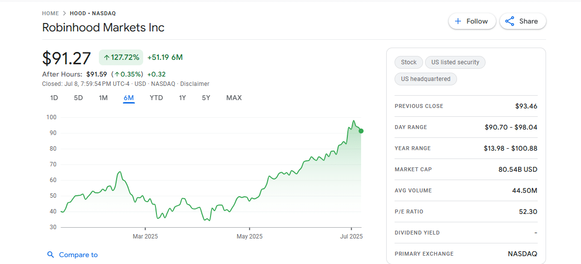Robinhood is trending, and share prices spiked 26%. The broker has acquired crypto exchange Bitstamp and is tokenizing U.S. stocks